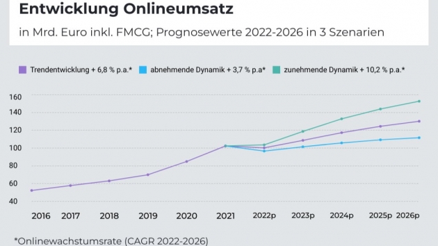 Krise bremst Wachstum im Online-Handel, Umsatzbringer FMCG und Gesundheit - Die Umsätze im Online-Handel steigen weiter, aber die Dynamik nimmt ab - Quelle: IFH Köln/Branchenreport Onlinehandel 2022